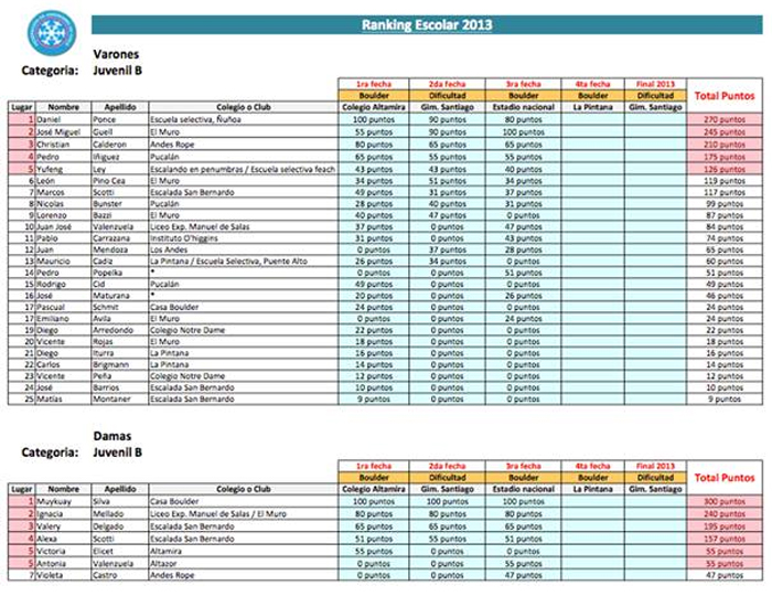 rankin juvenil a 2013 escalada B