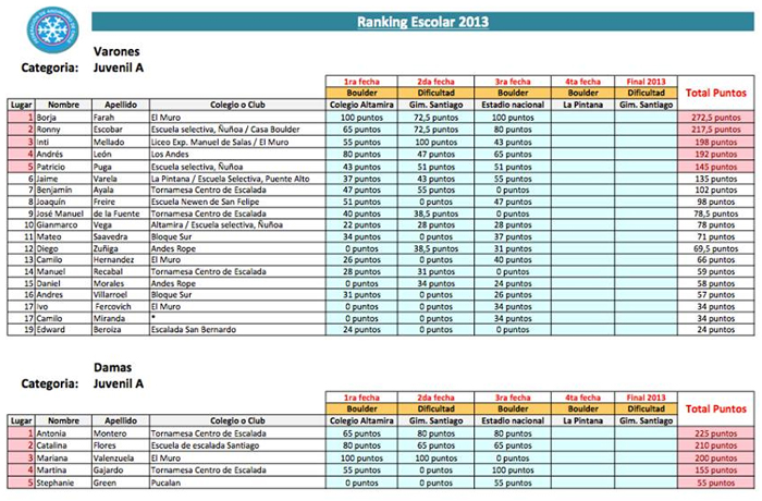 rankin juvenil a 2013 escalada